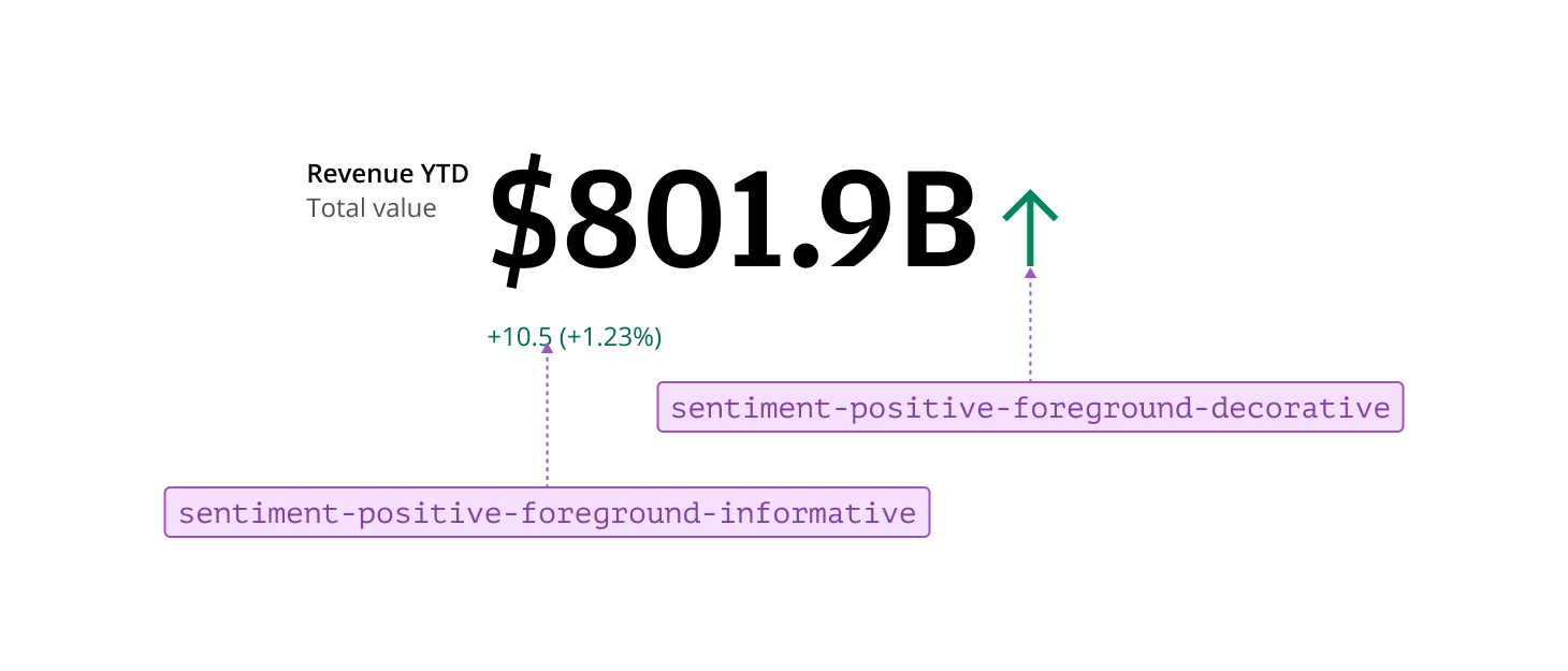 Annotated example of positive sentiments